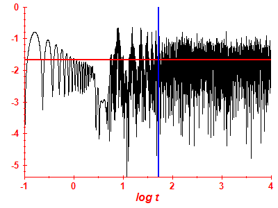 Survival probability log